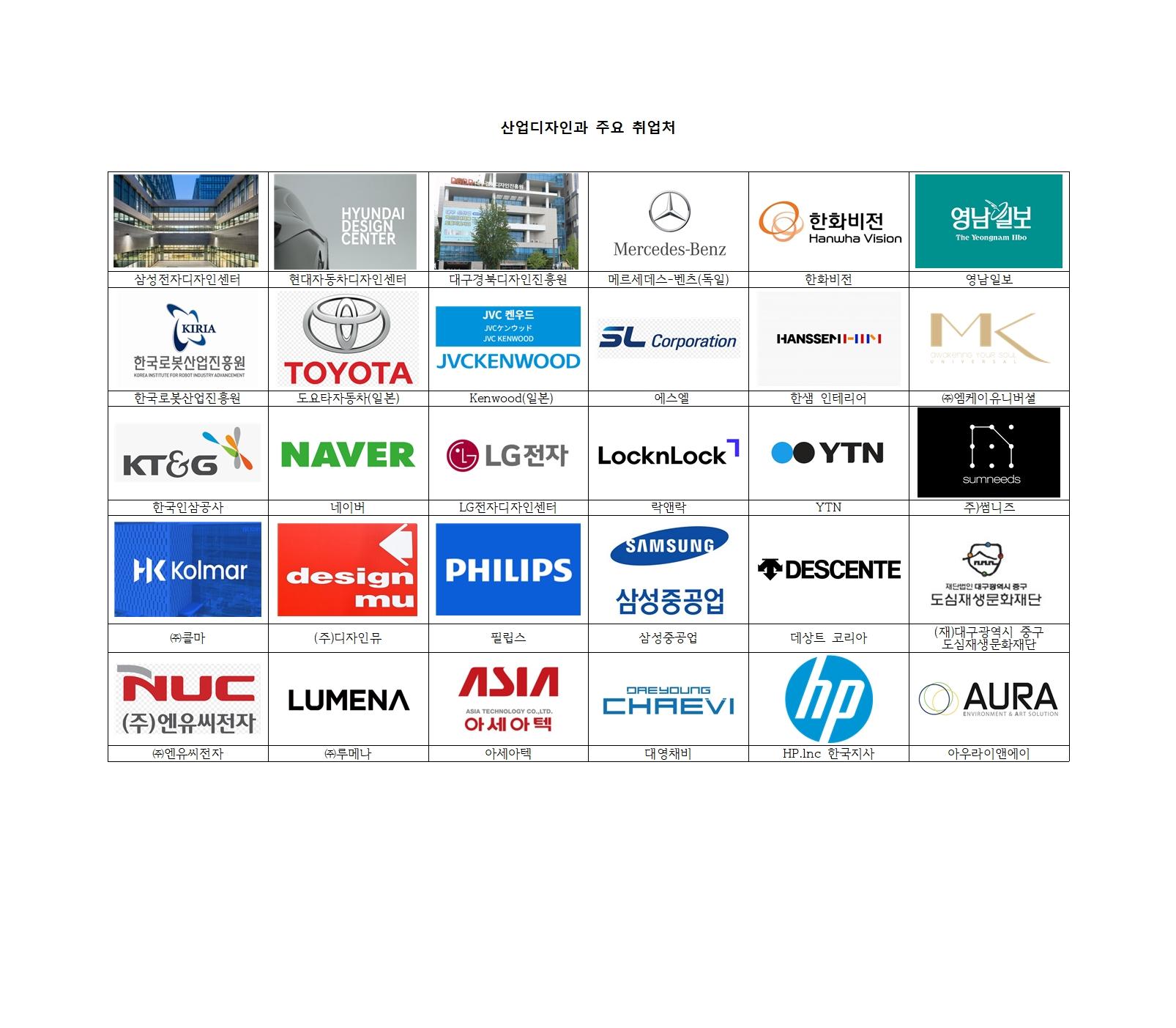 산업디자인과 주요 취업처